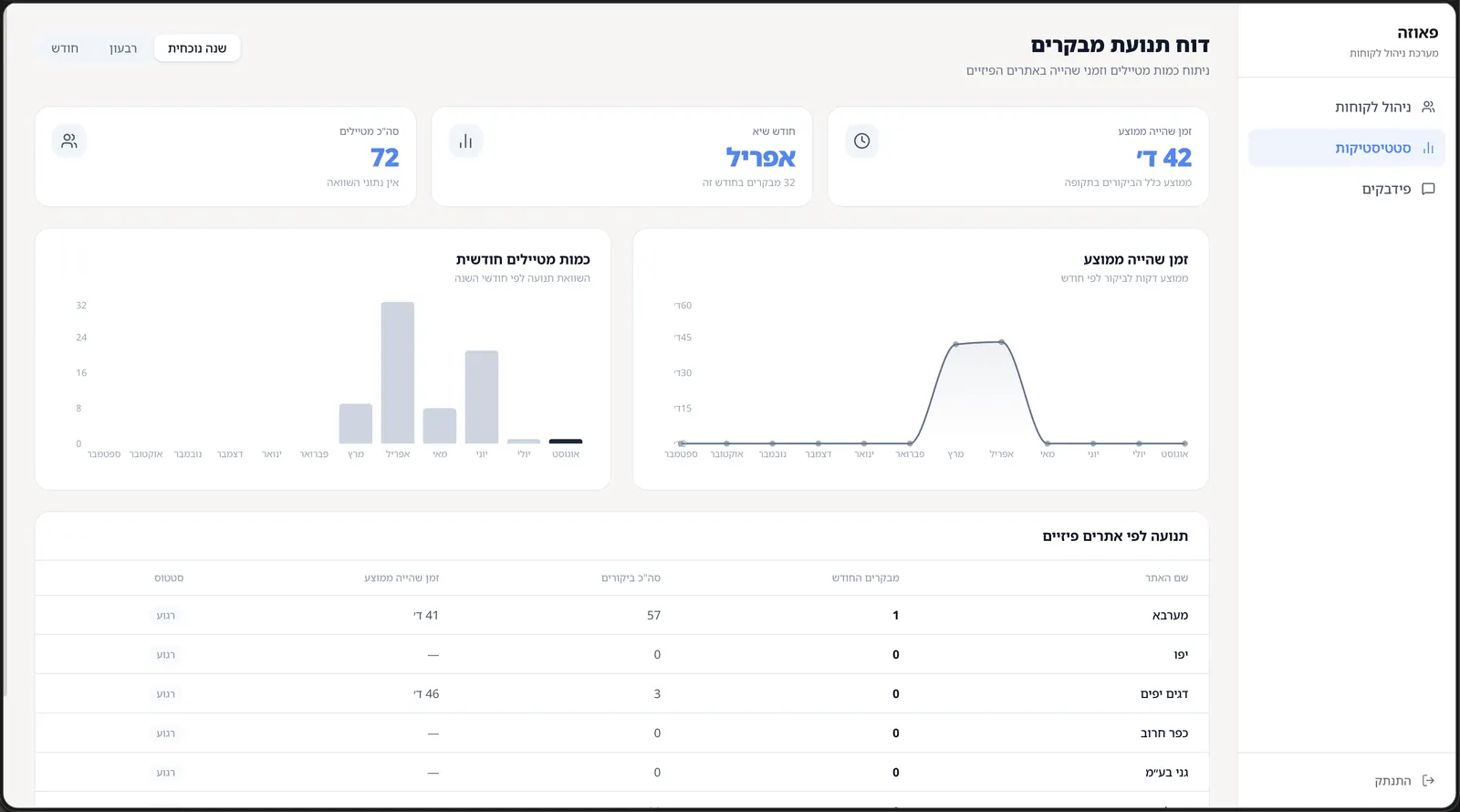 Spoti: דוח תנועת מבקרים בממשק הניהול